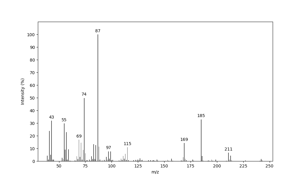 MS of Methyl 4,11-dimethyldodecanoate