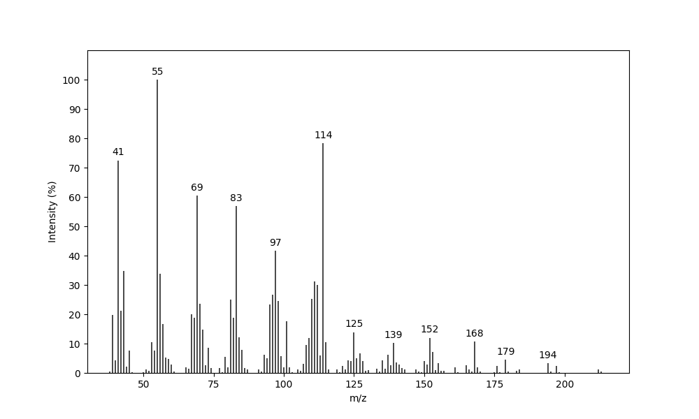 MS of 4-Methyl-11-dodecanolide
