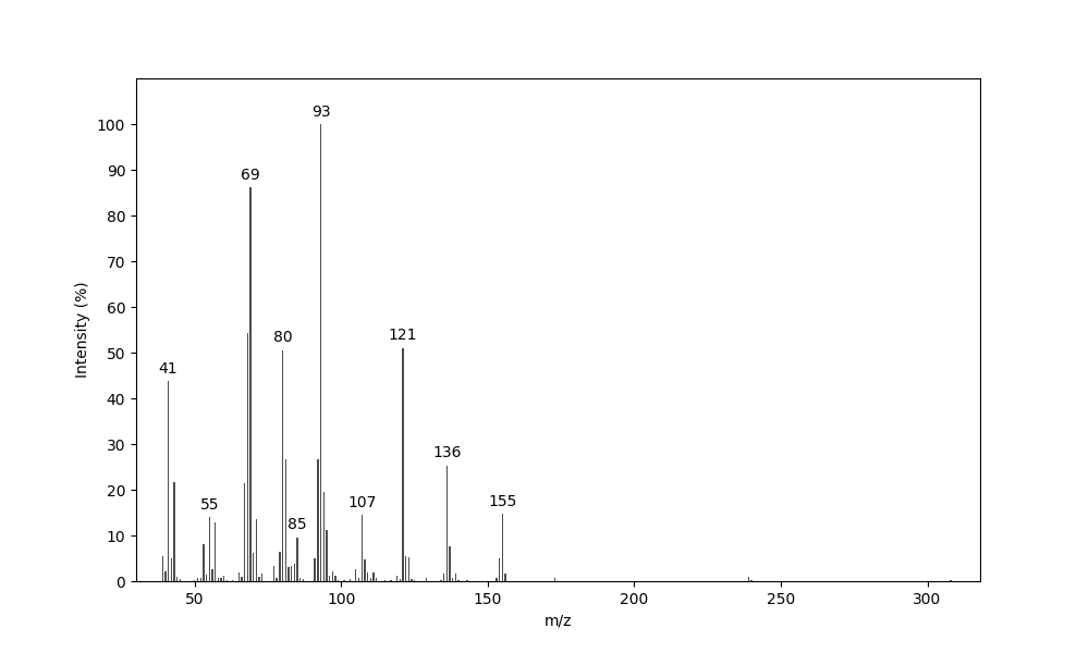 MS of Neryl decanoate