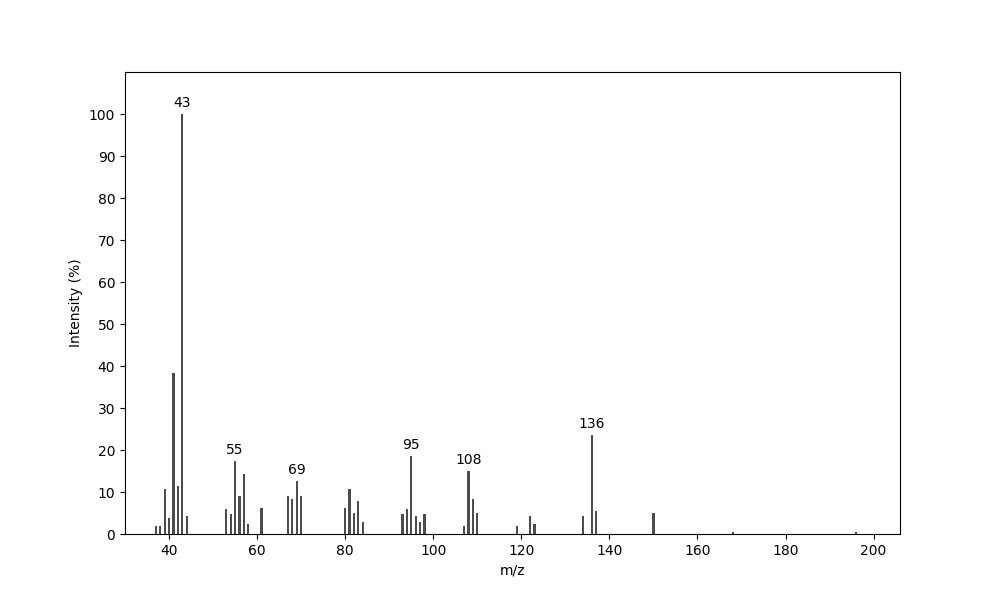 MS of 3-Acetoxy-8-methyldecanoic acid nitrile