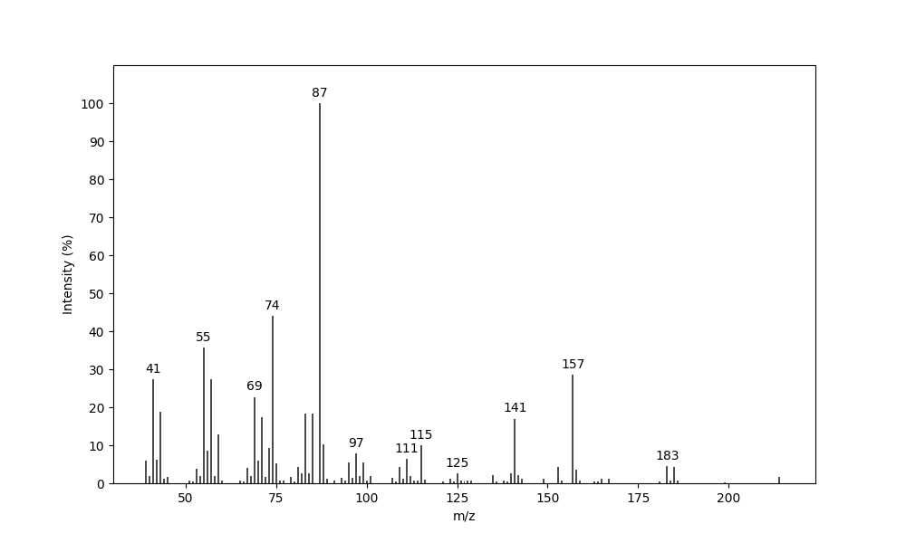 MS of Methyl 4,8-dimethyldecanoate