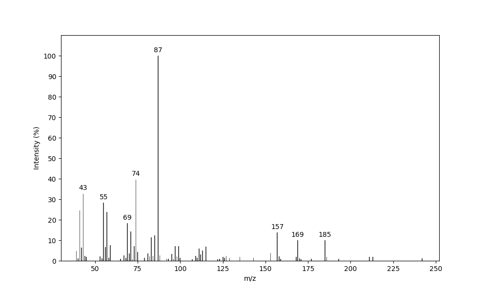 MS of Methyl 4,8-dimethyldodecanoate