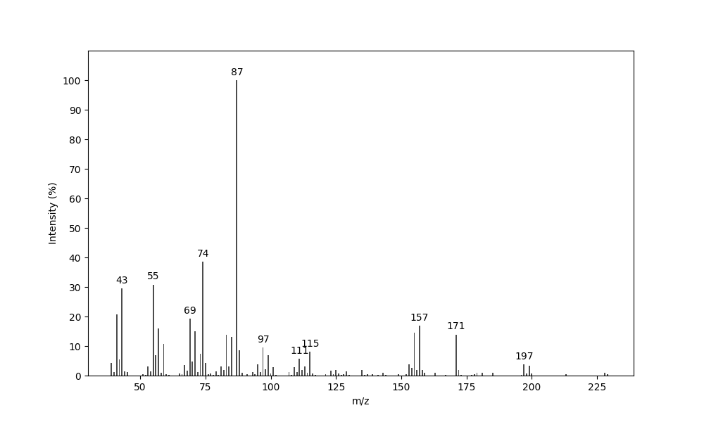 MS of Methyl 4,8-dimethylundecanoate
