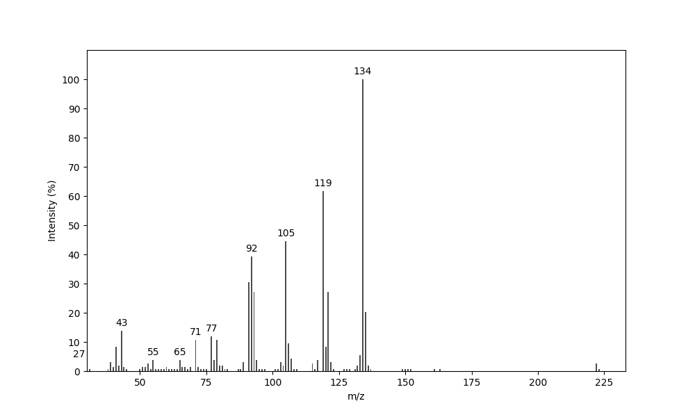 MS of p-Mentha-1,3-dien-9-yl butyrate