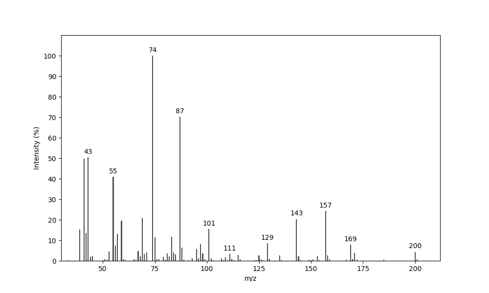 MS of Methyl 9-methyldecanoate
