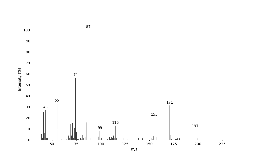 MS of Methyl 4-methyldodecanoate