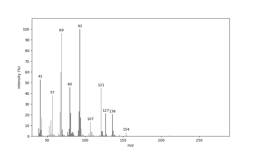 MS of Neryl octanoate